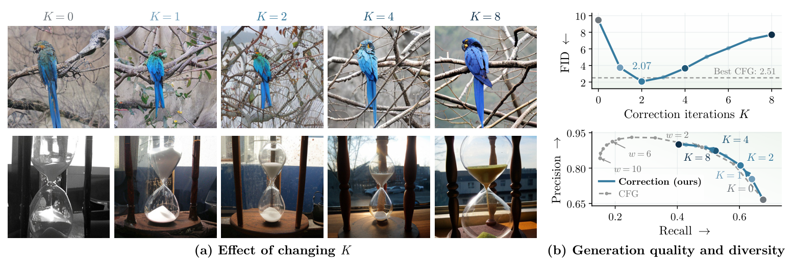 SiT-REPA 在 K = 0,1,2,4,8 下的最终样本，以及 DiT 的 FID 与 precision-recall 曲线