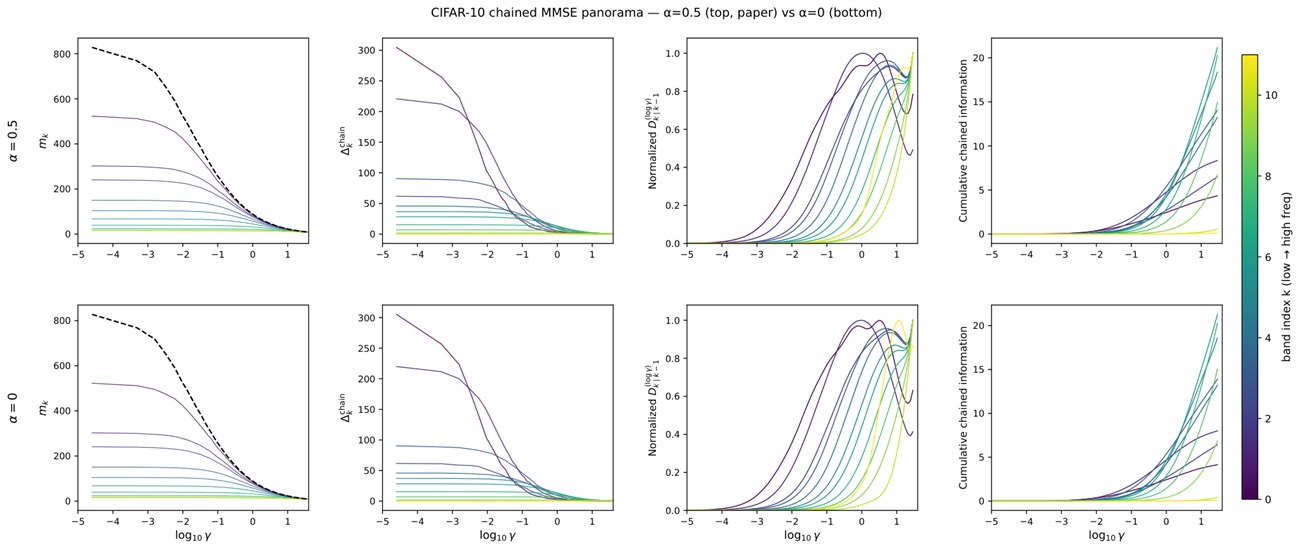 附录图：CIFAR-10 链式 MMSE 全景，α=0.5（上）与 α=0（下）对比